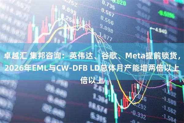 卓越汇 集邦咨询：英伟达、谷歌、Meta提前锁货，2026年EML与CW-DFB LD总体月产能增两倍以上